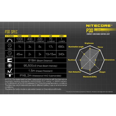 Φακός Led Nitecore Precise P30 Tactical 1000 Lumens