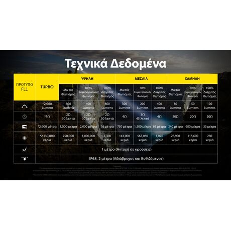 ΦΑΚΟΣ LED NITECORE PRECISE P40, Ultra long throw , 2900m