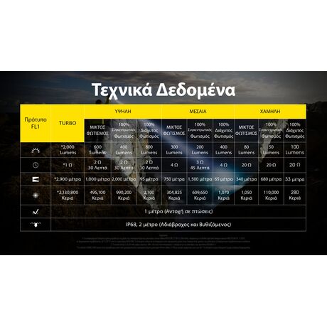 ΦΑΚΟΣ LED NITECORE PRECISE P40, Ultra long throw , 2900m